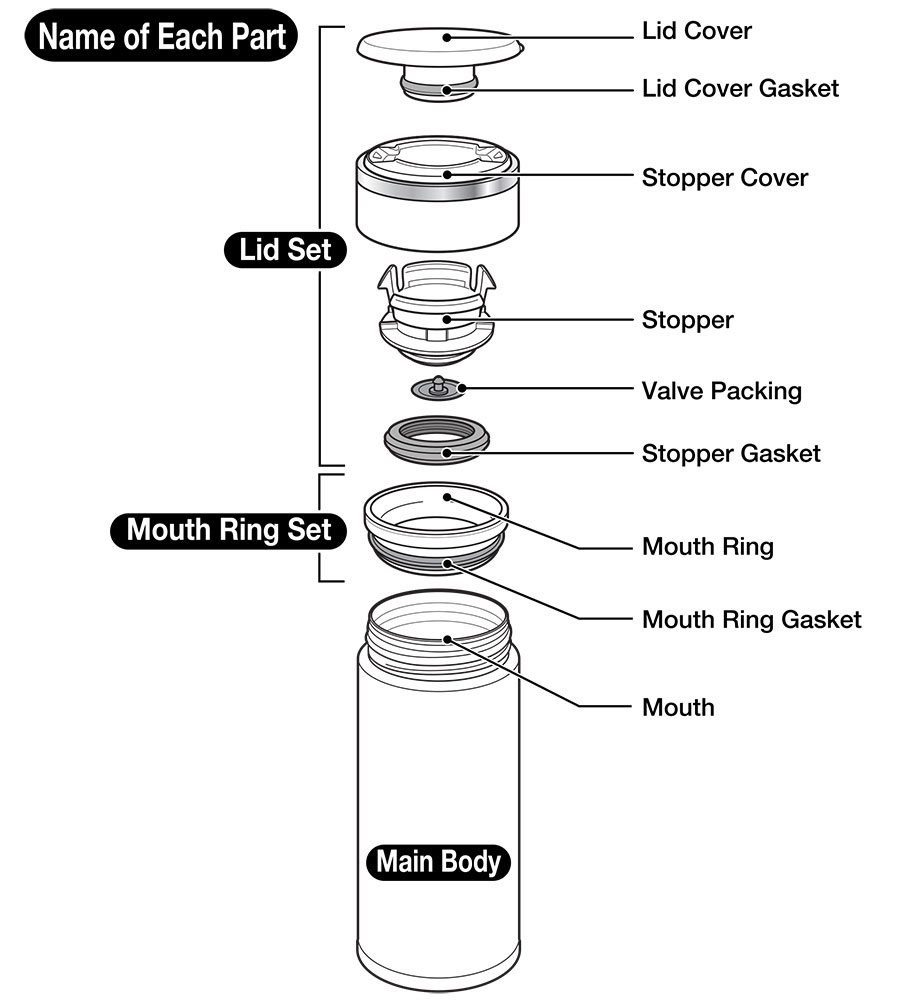 Water bottle lid anatomy showing threads gaskets valves and sealing components