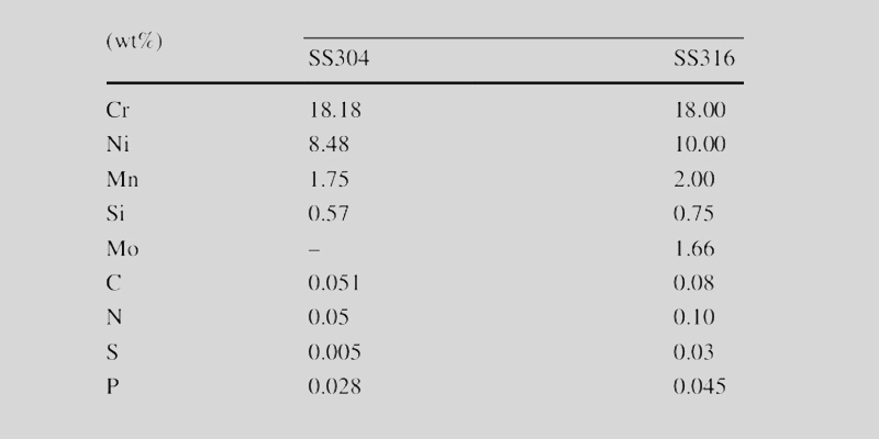 304 vs 316 stainless steel chemical composition comparison
