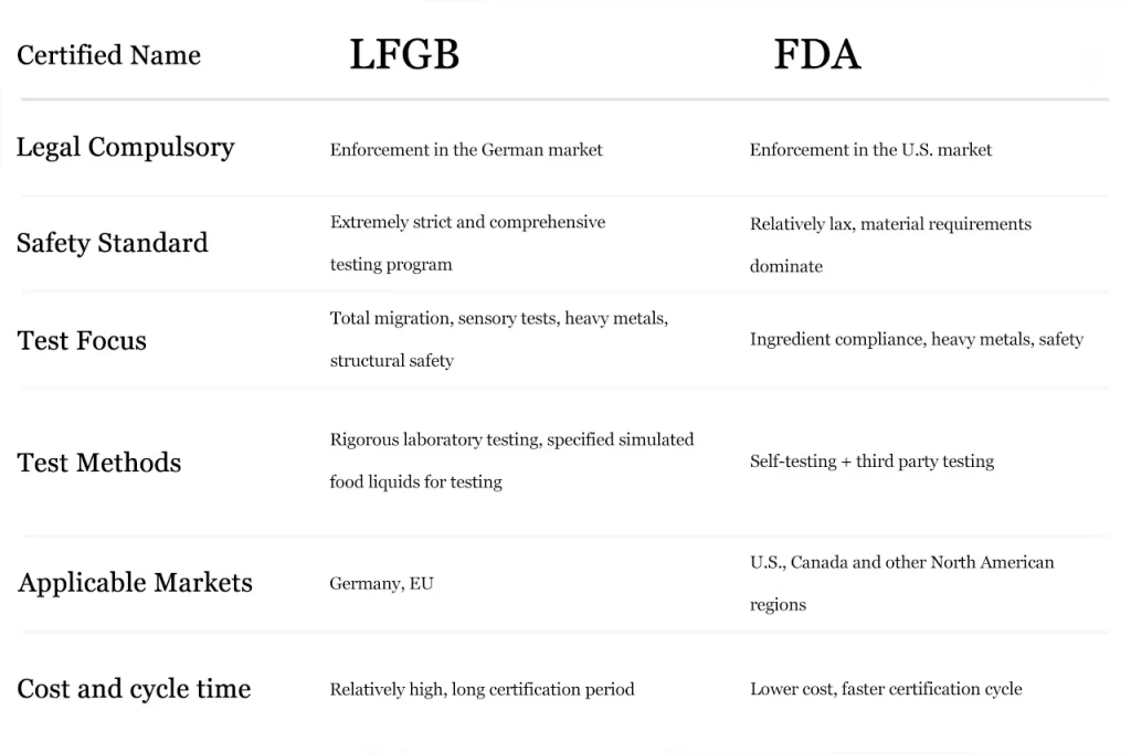 FDA vs LFGB drinkware compliance comparison for stainless steel tumblers