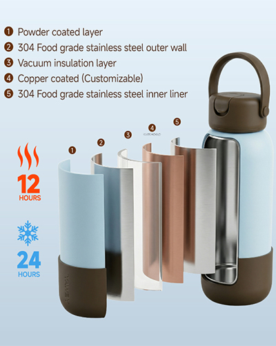 Diagram showing the 5-layer vacuum insulation technology of a square-round handle flask, including 304 stainless steel, copper coating, and powder coating for 24H cold retention.