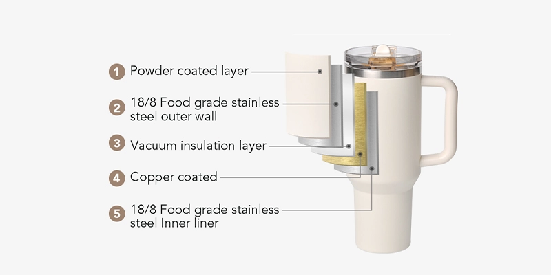 Stainless steel tumbler cross section showing 304 or 316 steel vacuum insulation copper layer and inner surface