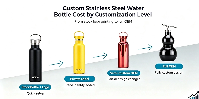 Custom stainless steel water bottle cost by customization level from stock logo printing to full OEM