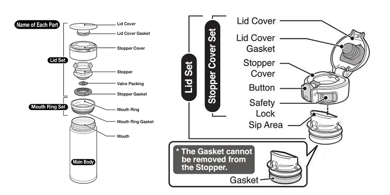 Stainless steel water bottle lid types and components including screw, straw and push-button designs